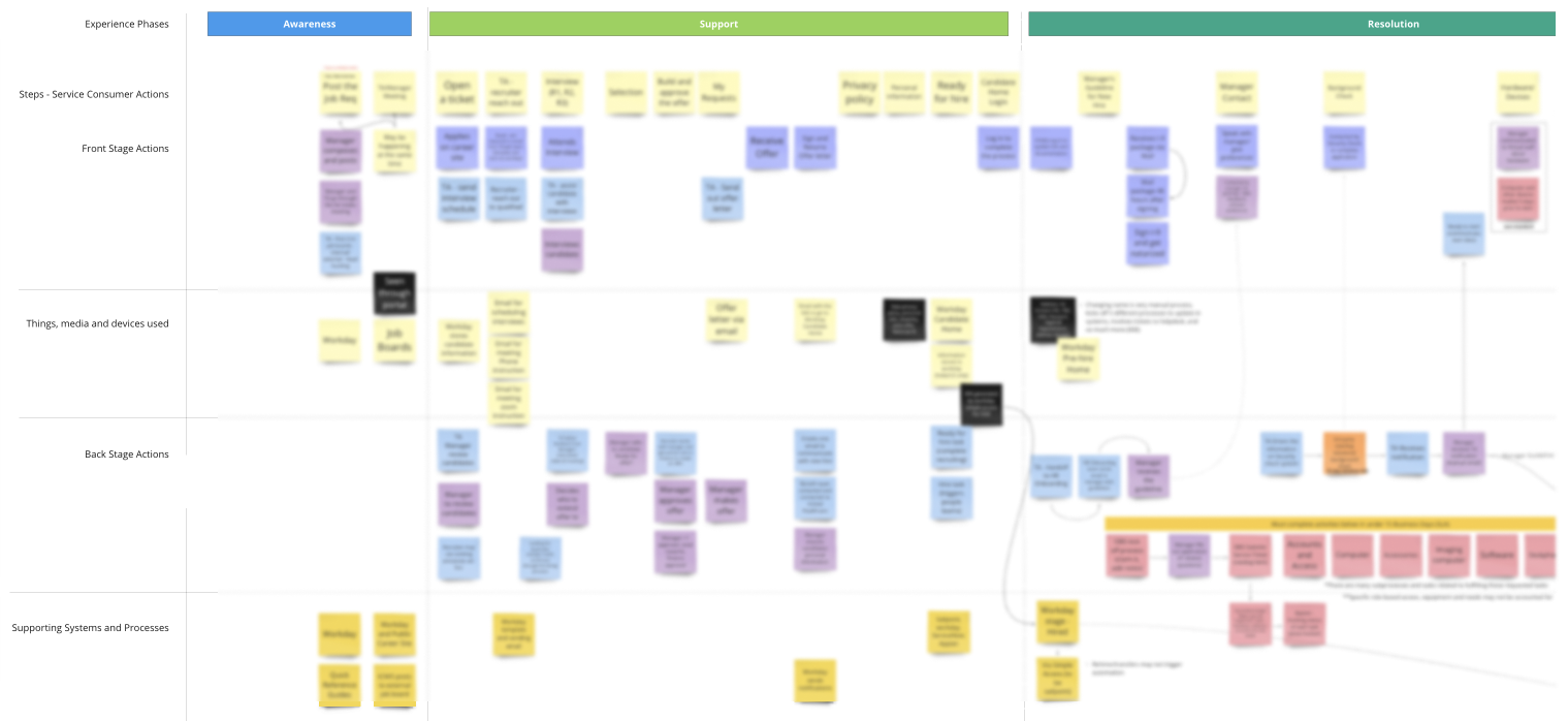 Service+Blueprint
